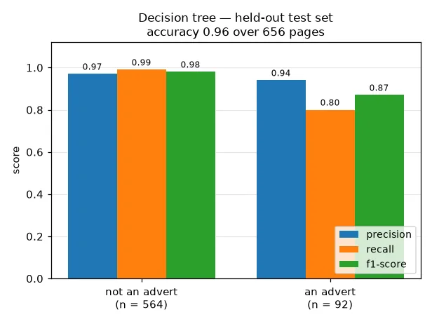 A grouped bar chart of precision, recall and f1-score for the two classes, with the advert class scoring lower on recall.