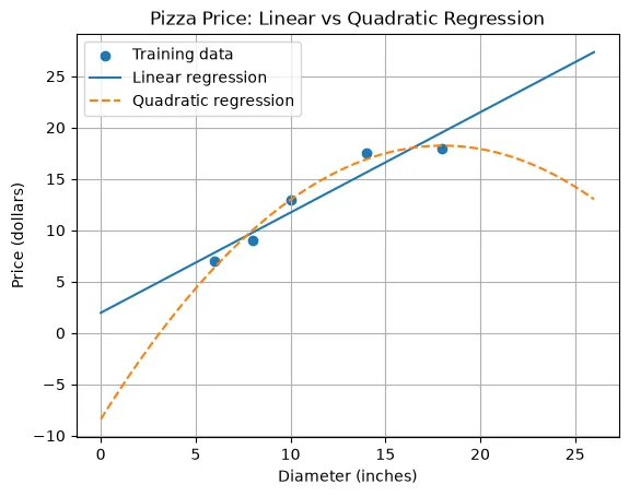 The same points with both a straight line and a quadratic curve fitted; the curve peaks and then falls.