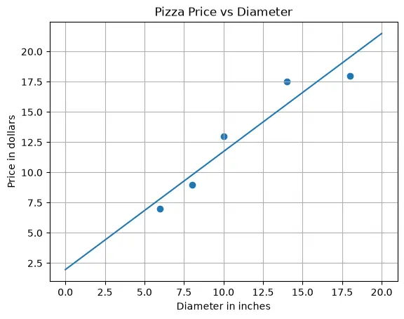 Pizza — Linear Regression from Scratch