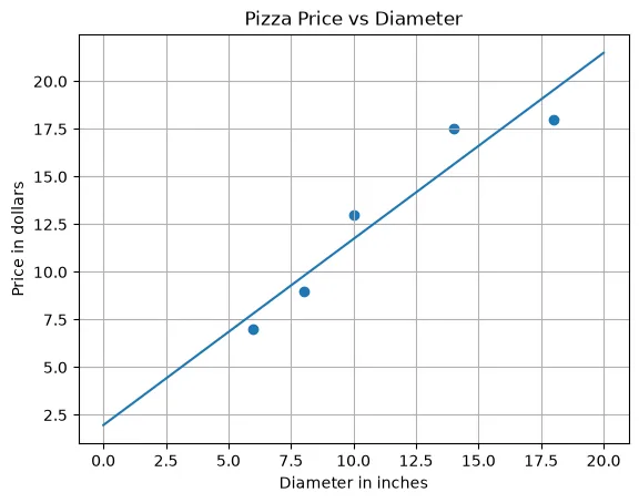 A scatter of pizza price against diameter with a straight fitted line rising through the points.