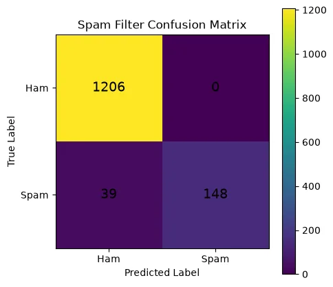A confusion matrix: 1,206 ham correctly kept, no ham wrongly binned, 148 spam caught and 39 spam missed.